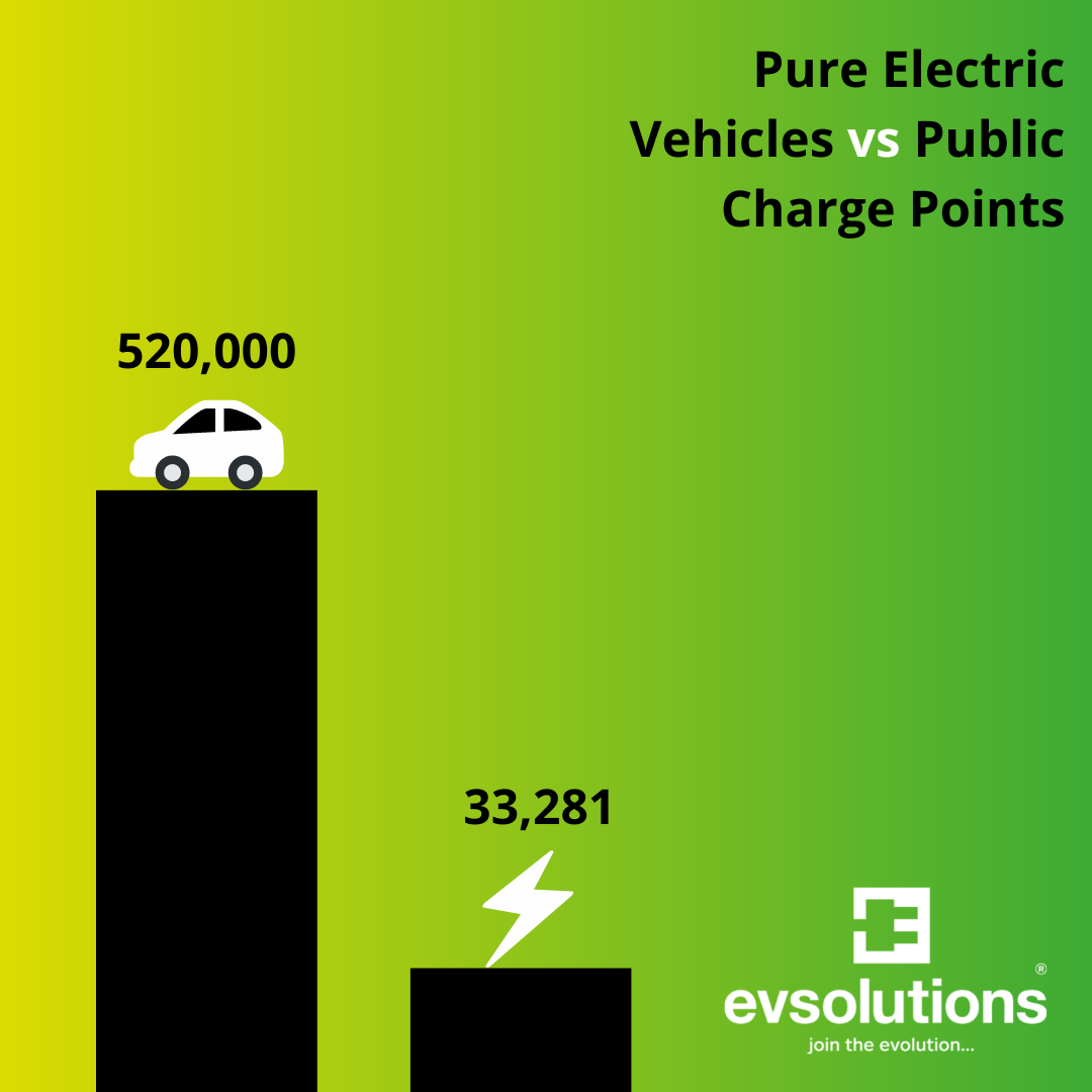 Pure Electric vehicles vs Public charge points graph